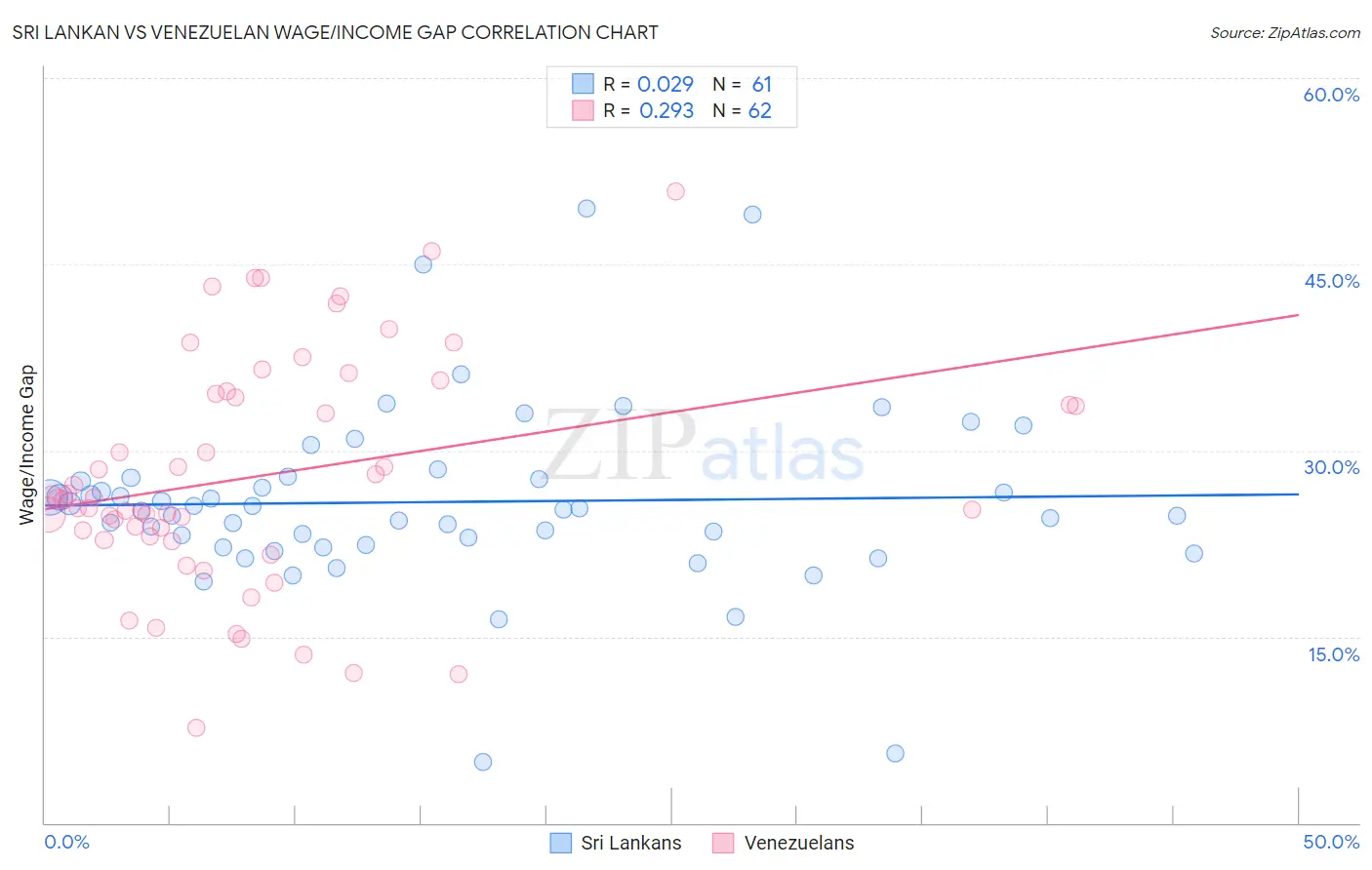 Sri Lankan vs Venezuelan Wage/Income Gap
