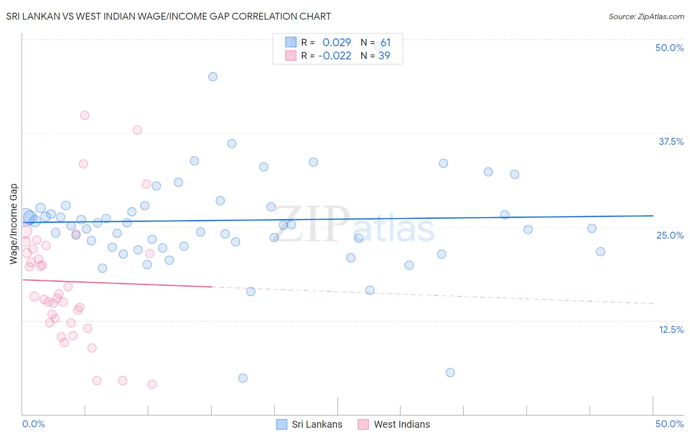 Sri Lankan vs West Indian Wage/Income Gap
