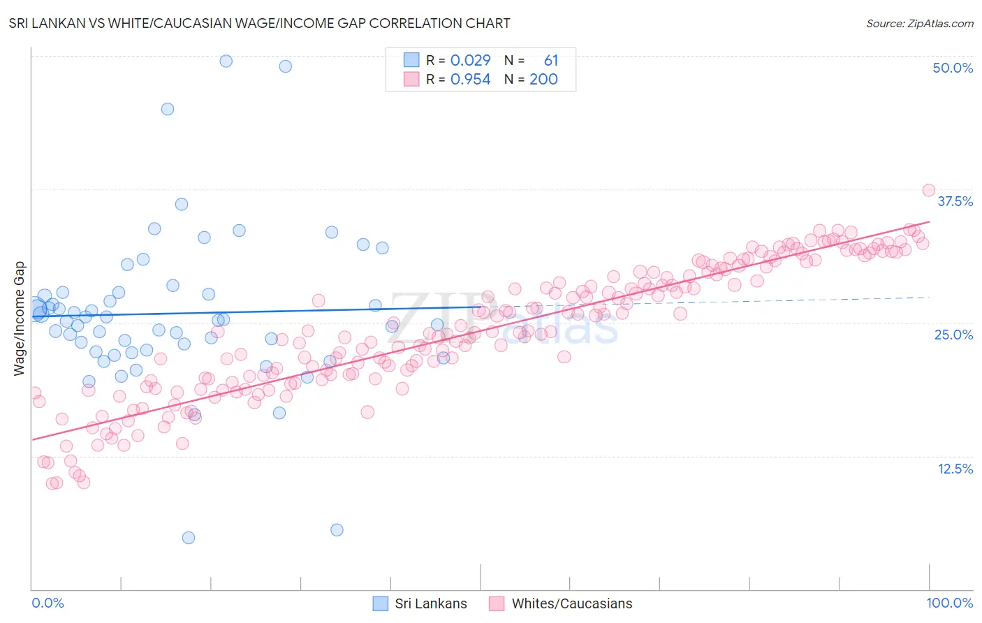 Sri Lankan vs White/Caucasian Wage/Income Gap