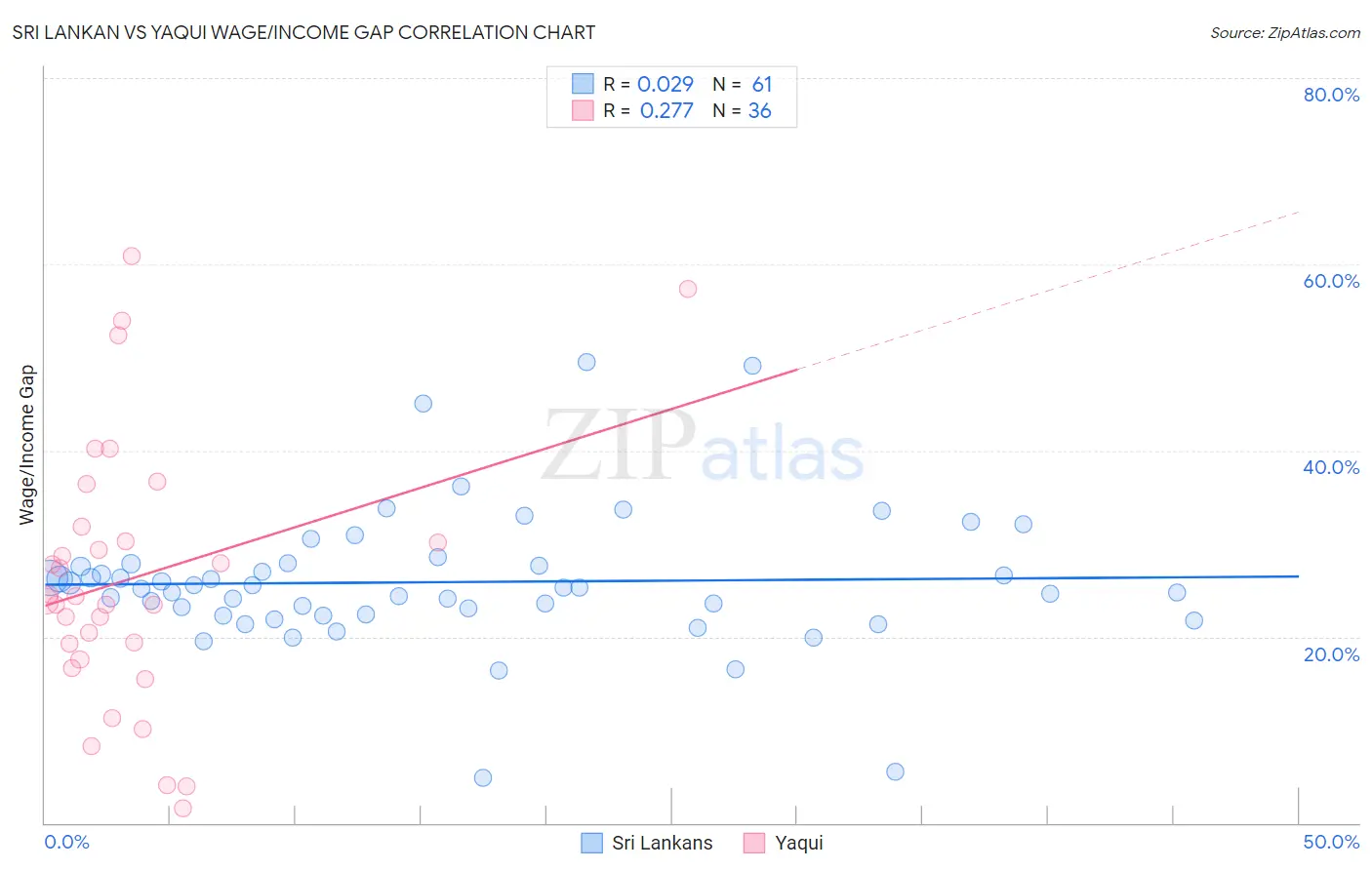 Sri Lankan vs Yaqui Wage/Income Gap