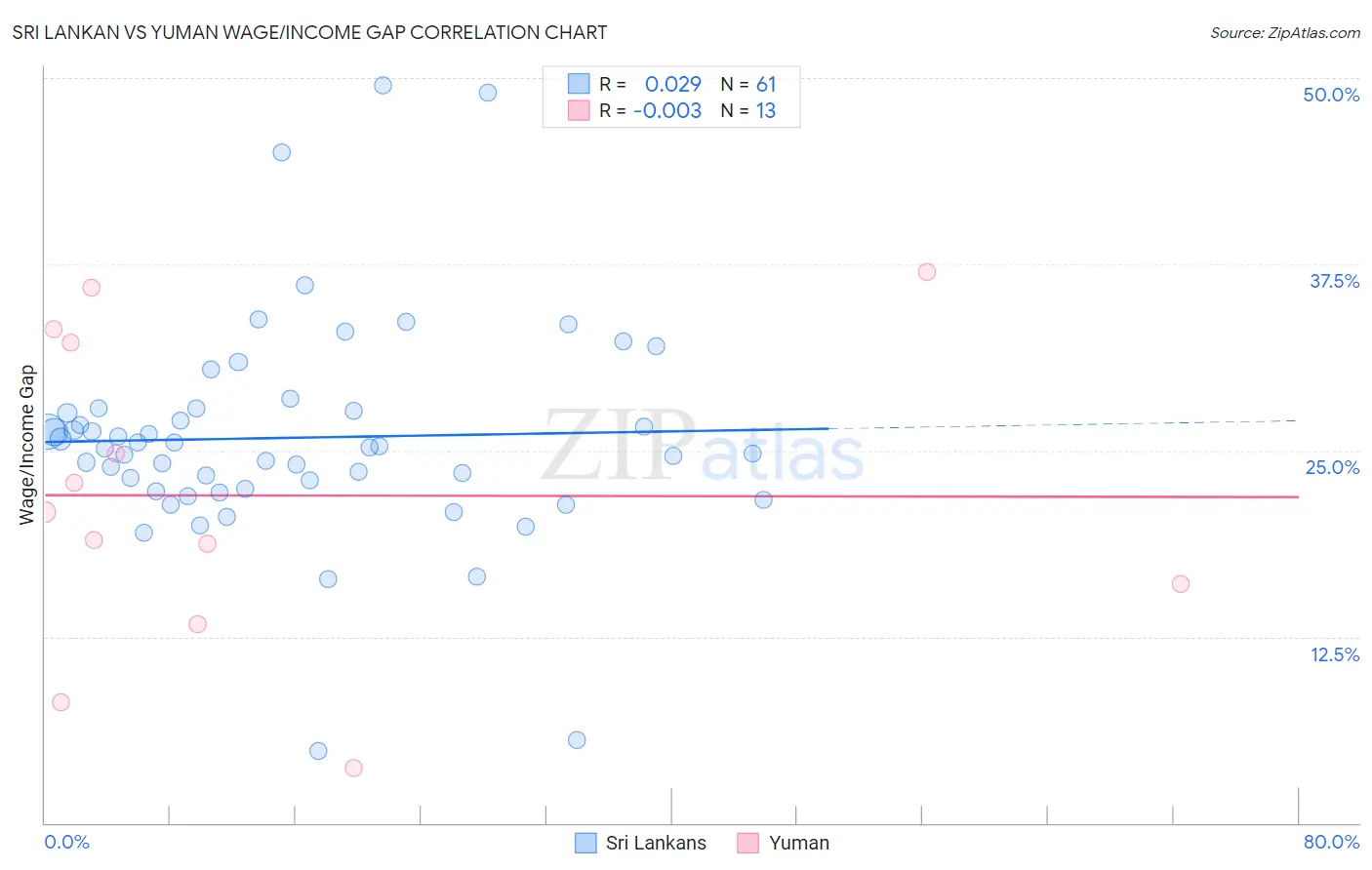 Sri Lankan vs Yuman Wage/Income Gap