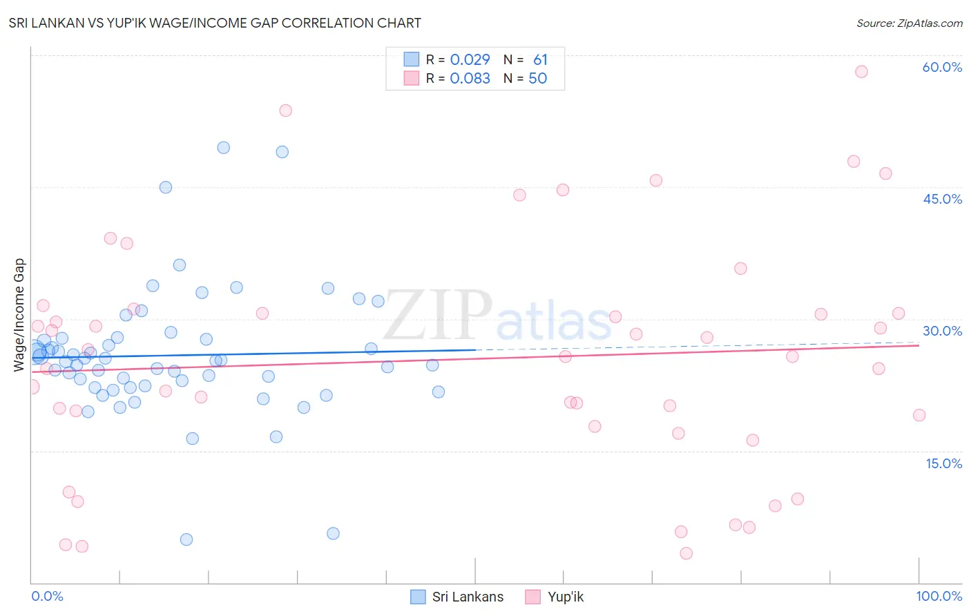 Sri Lankan vs Yup'ik Wage/Income Gap