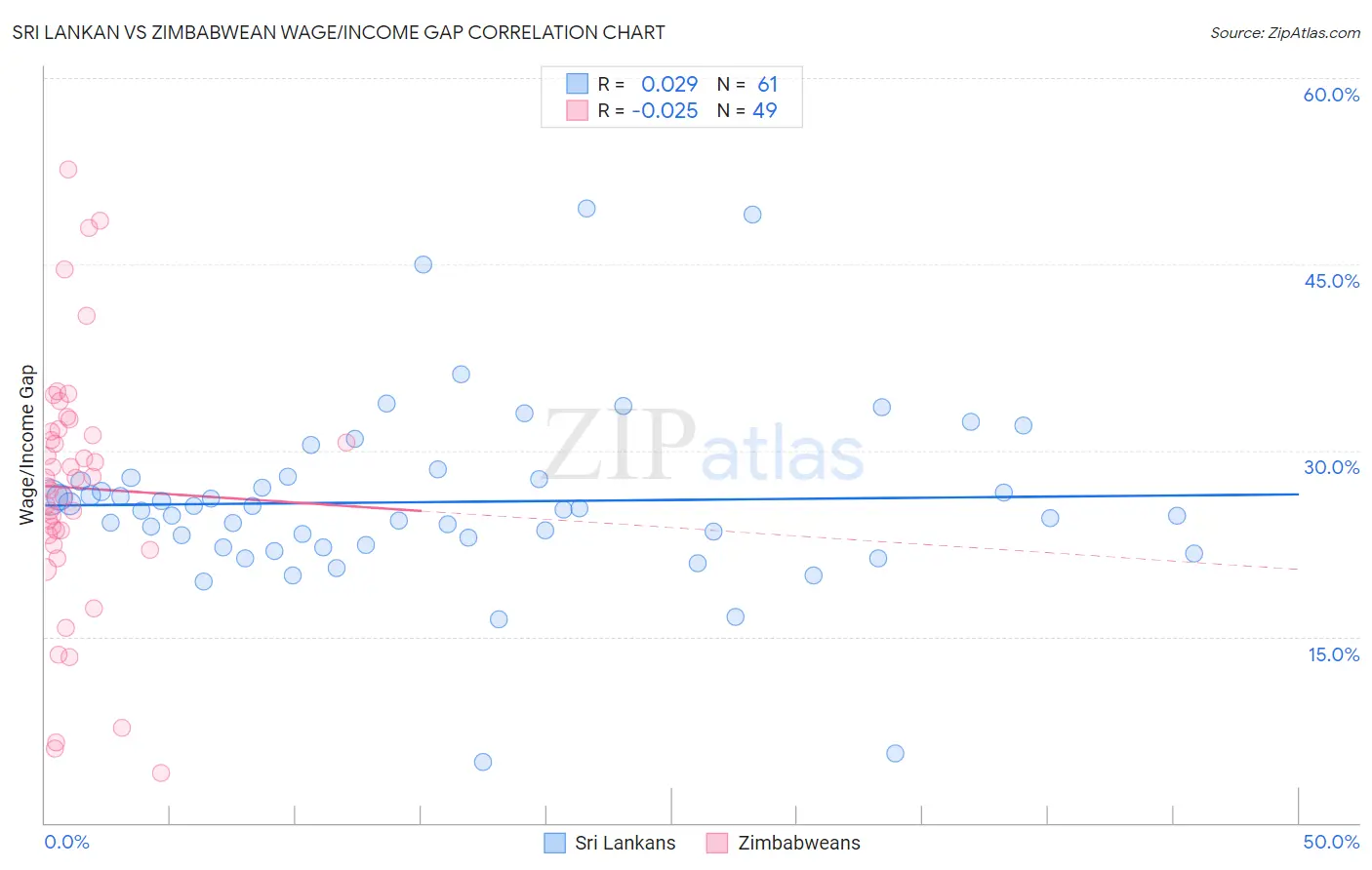 Sri Lankan vs Zimbabwean Wage/Income Gap