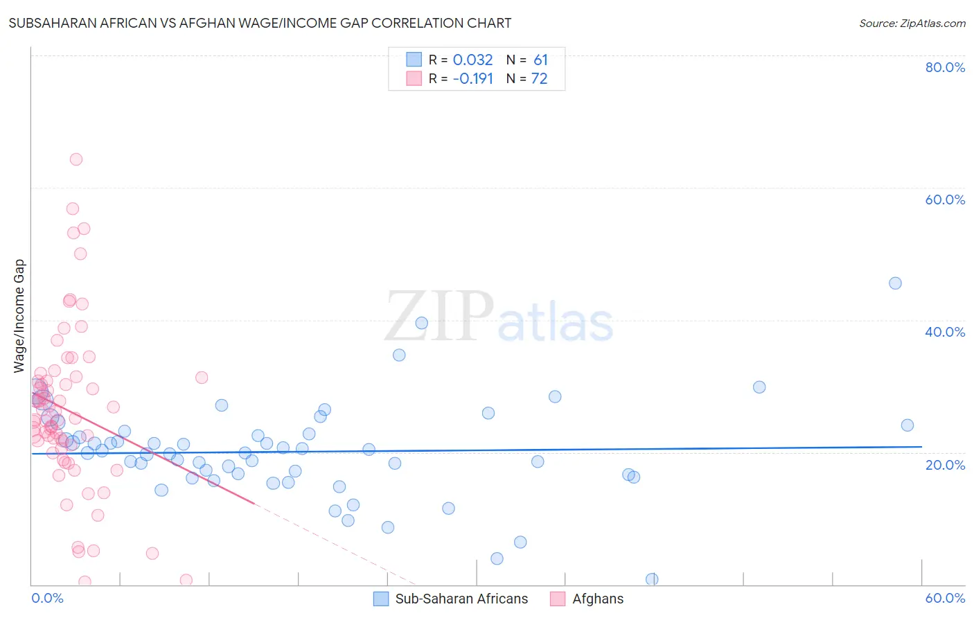 Subsaharan African vs Afghan Wage/Income Gap