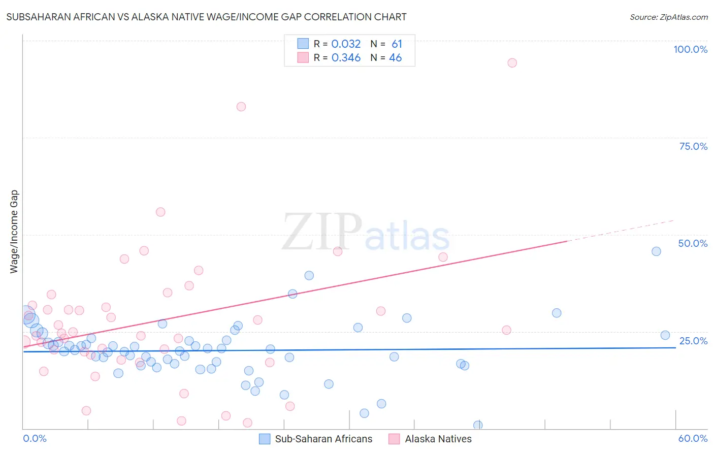 Subsaharan African vs Alaska Native Wage/Income Gap