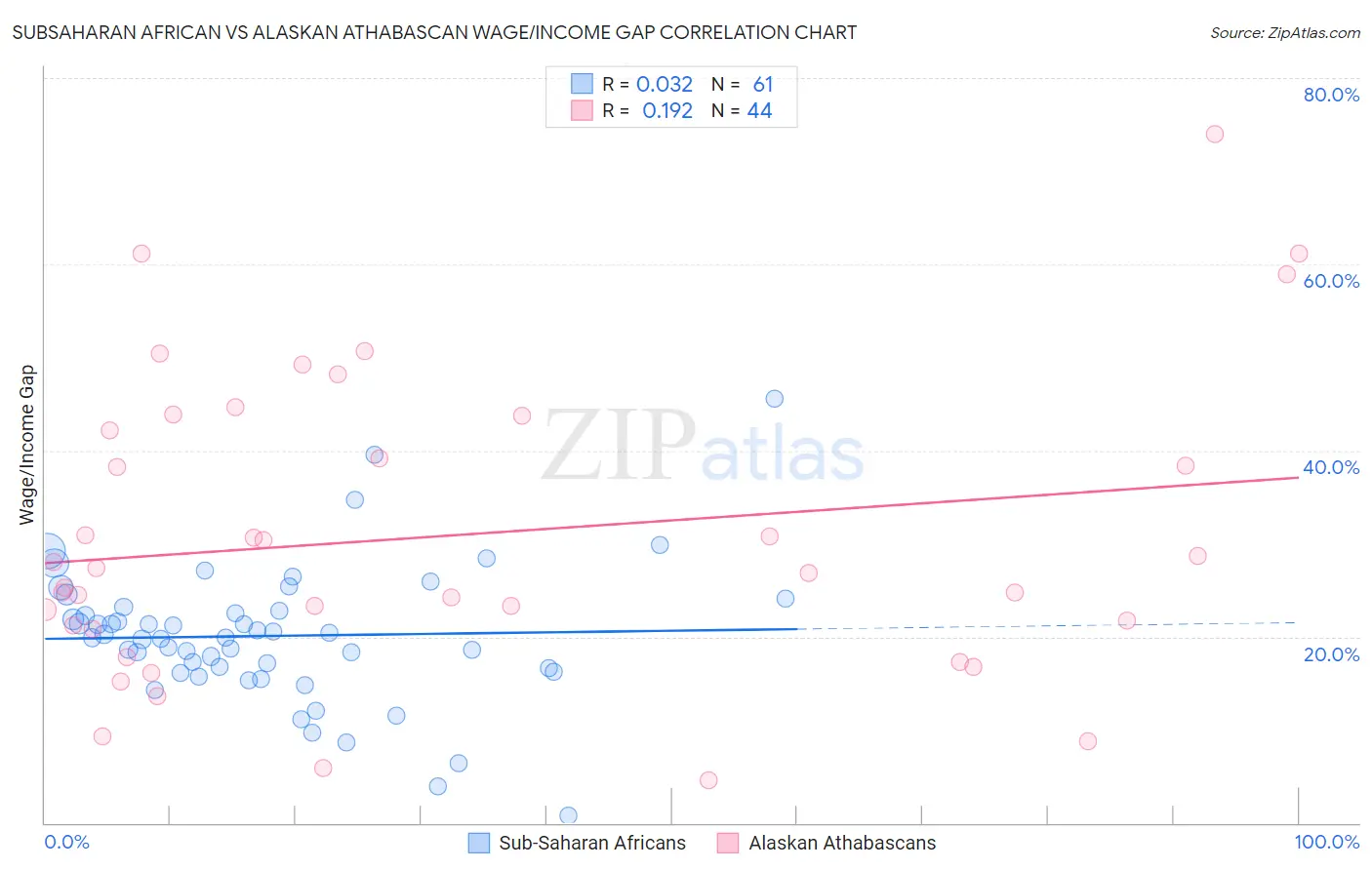 Subsaharan African vs Alaskan Athabascan Wage/Income Gap