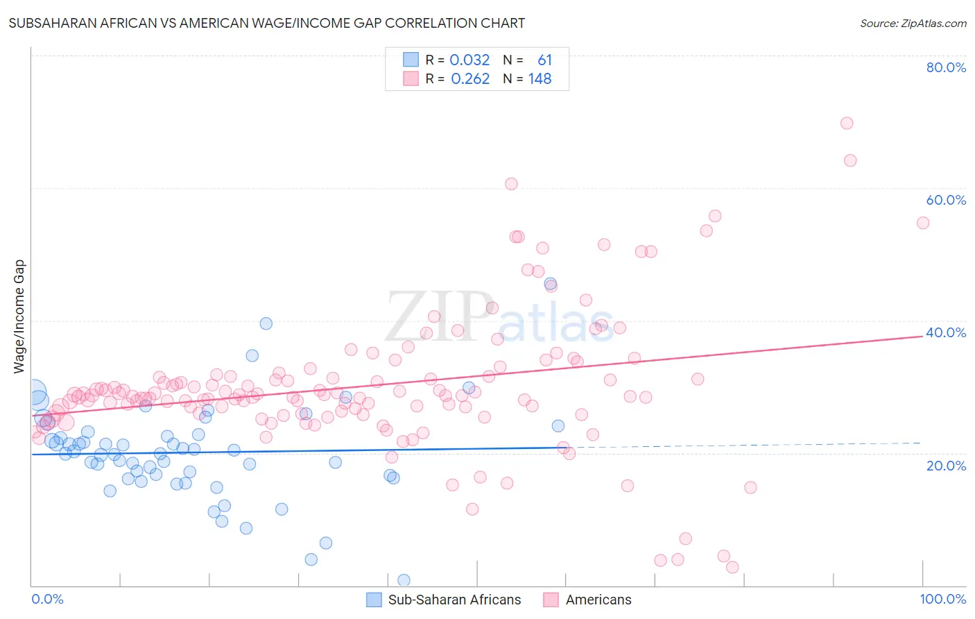 Subsaharan African vs American Wage/Income Gap