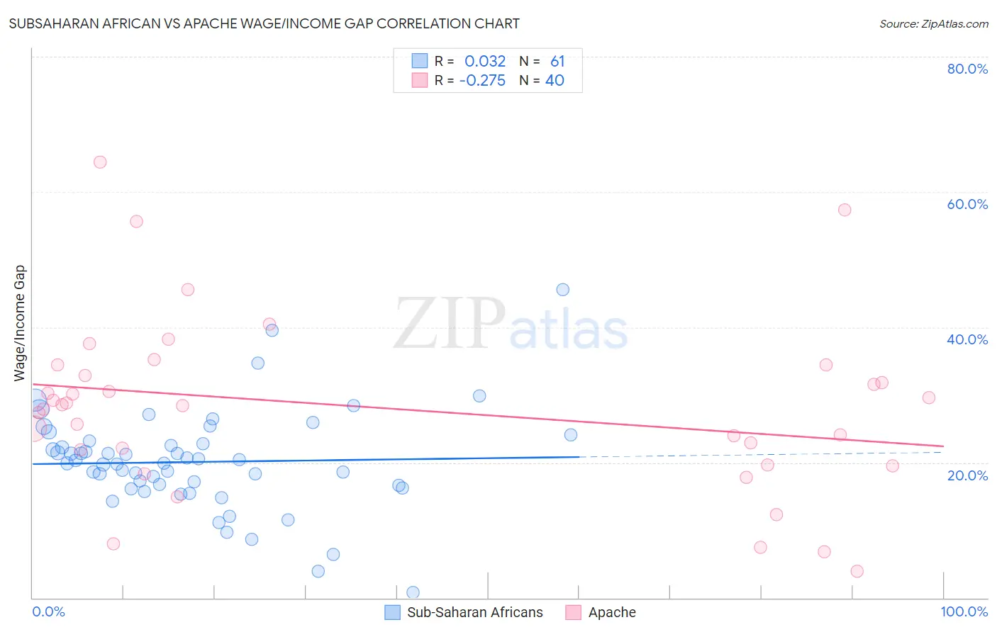 Subsaharan African vs Apache Wage/Income Gap