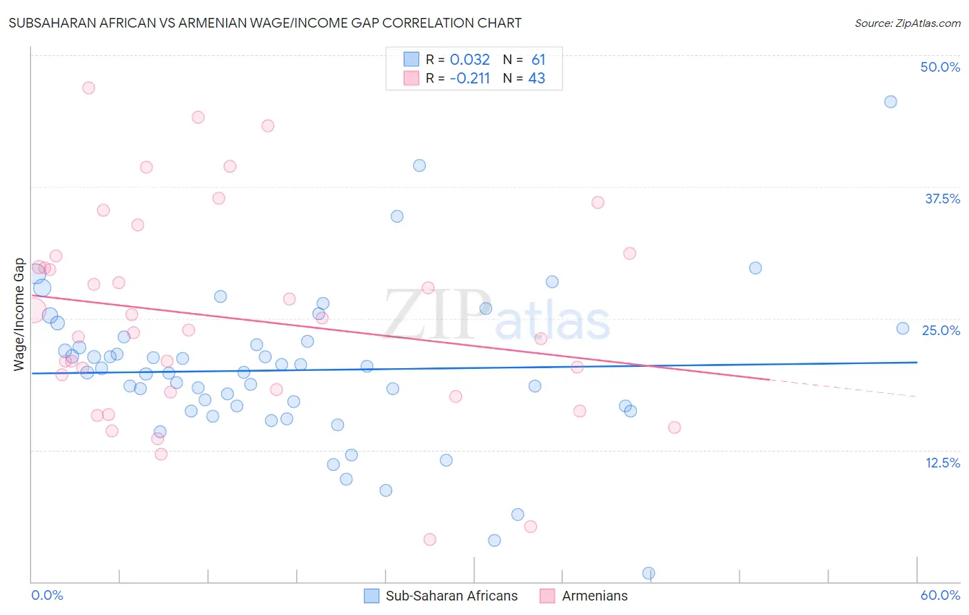 Subsaharan African vs Armenian Wage/Income Gap