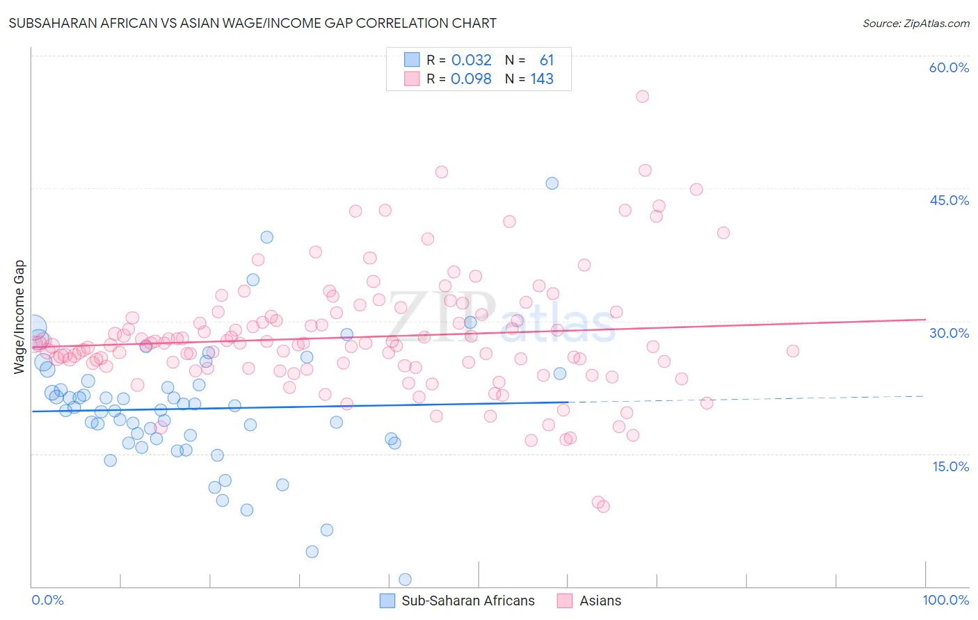 Subsaharan African vs Asian Wage/Income Gap