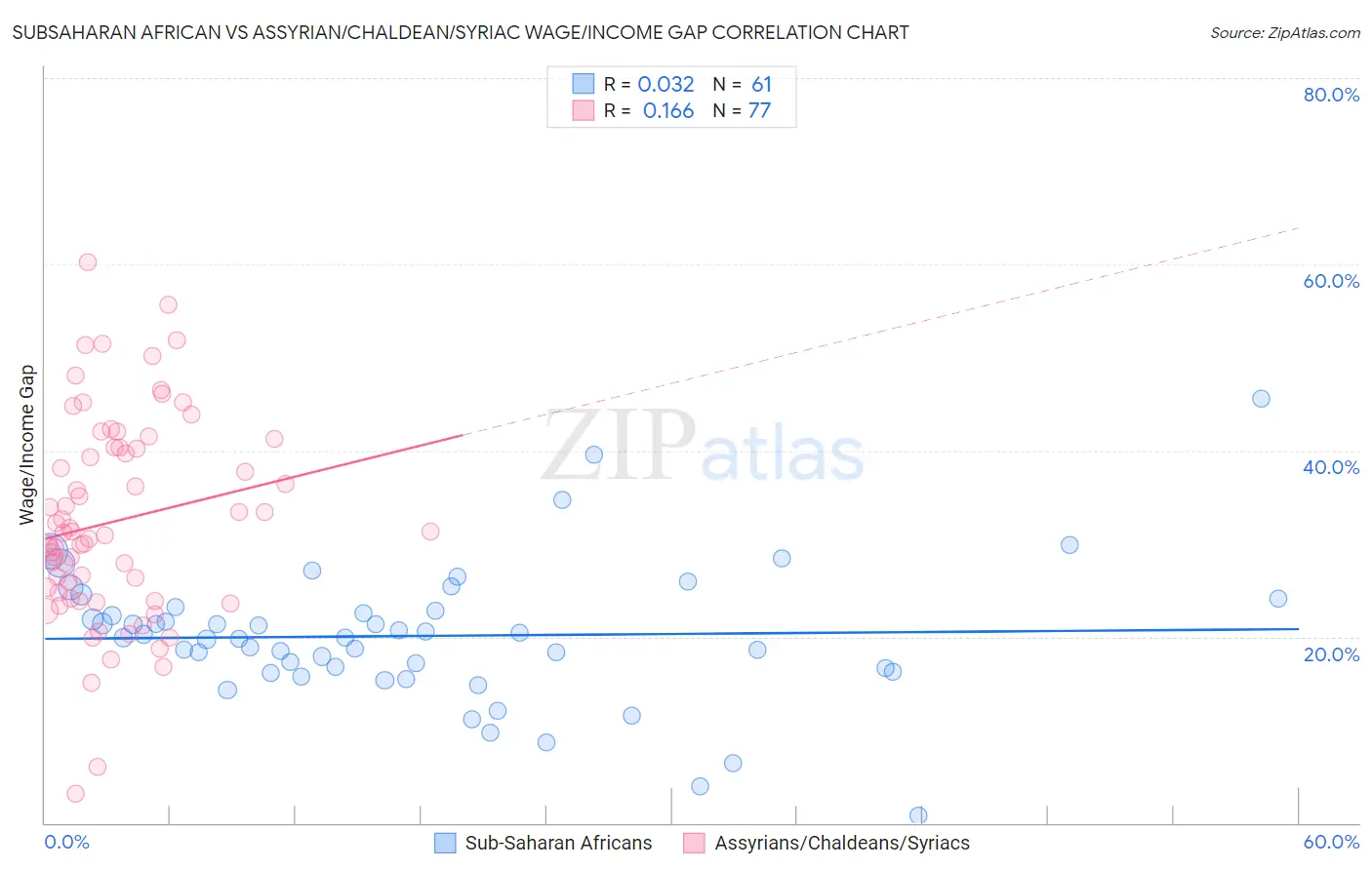 Subsaharan African vs Assyrian/Chaldean/Syriac Wage/Income Gap