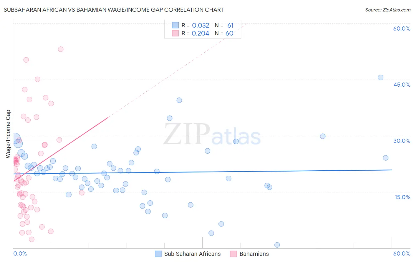 Subsaharan African vs Bahamian Wage/Income Gap