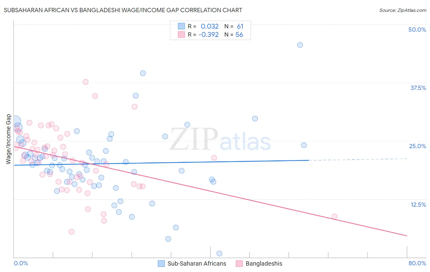 Subsaharan African vs Bangladeshi Wage/Income Gap