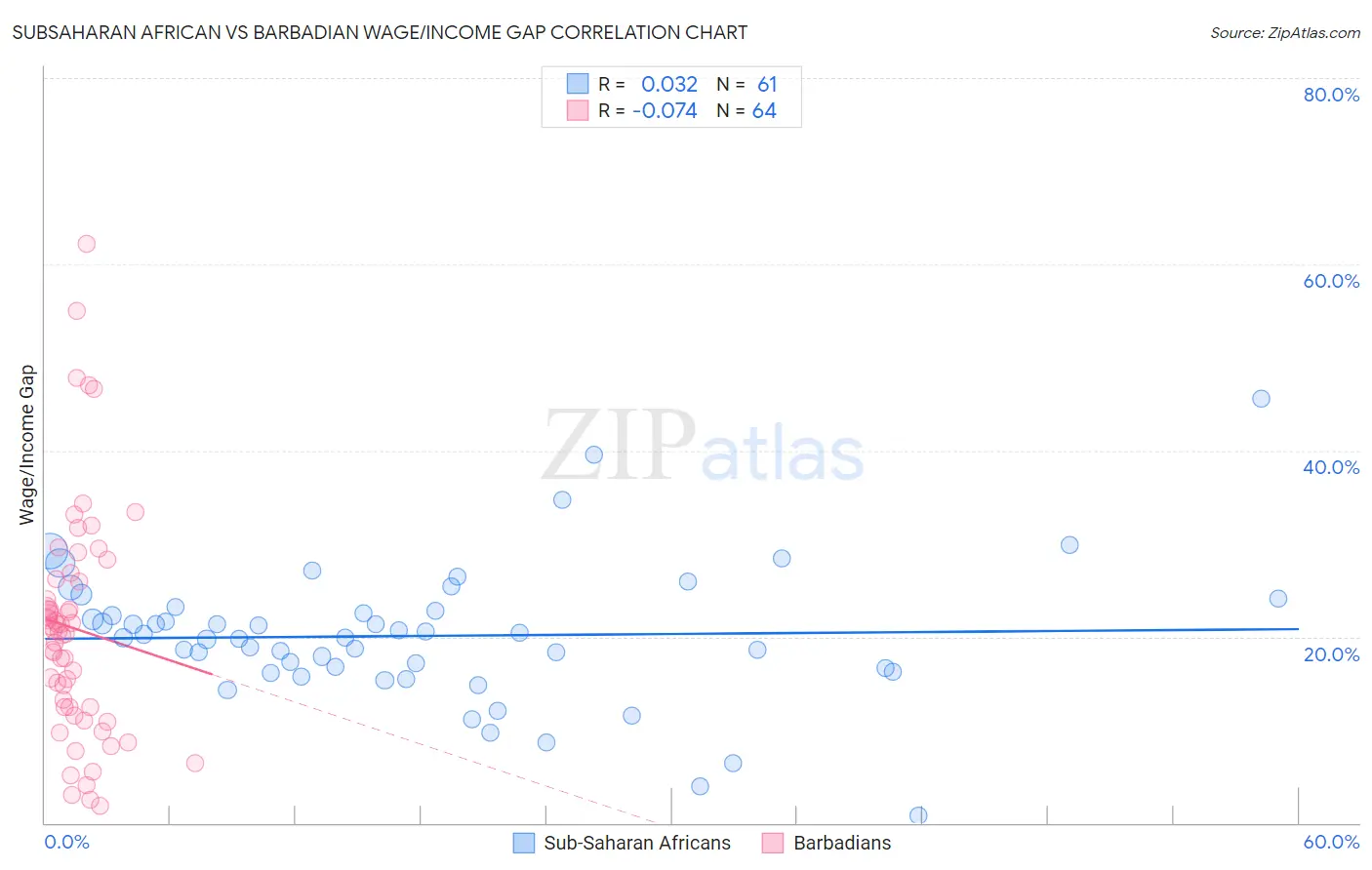 Subsaharan African vs Barbadian Wage/Income Gap