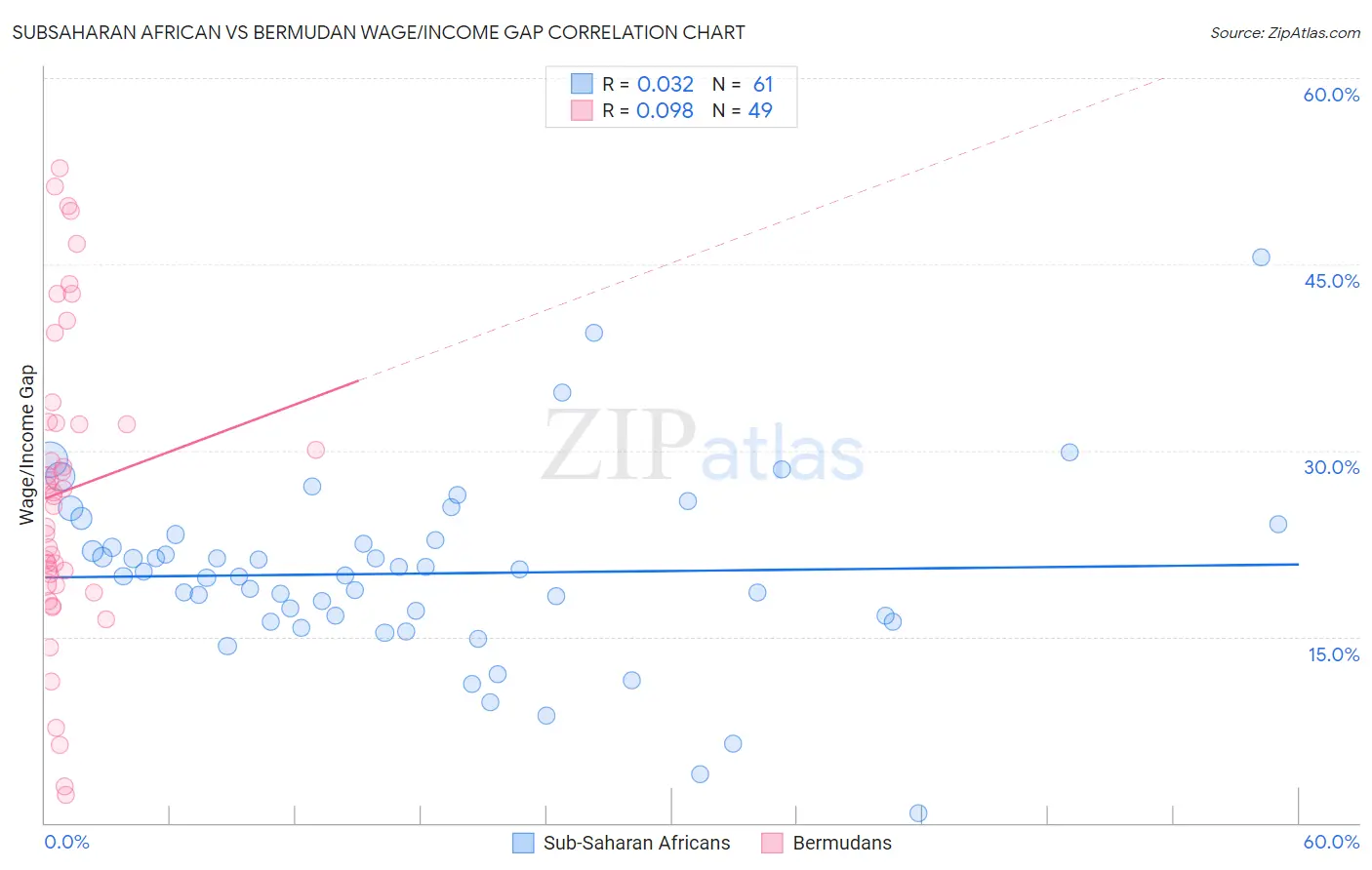 Subsaharan African vs Bermudan Wage/Income Gap