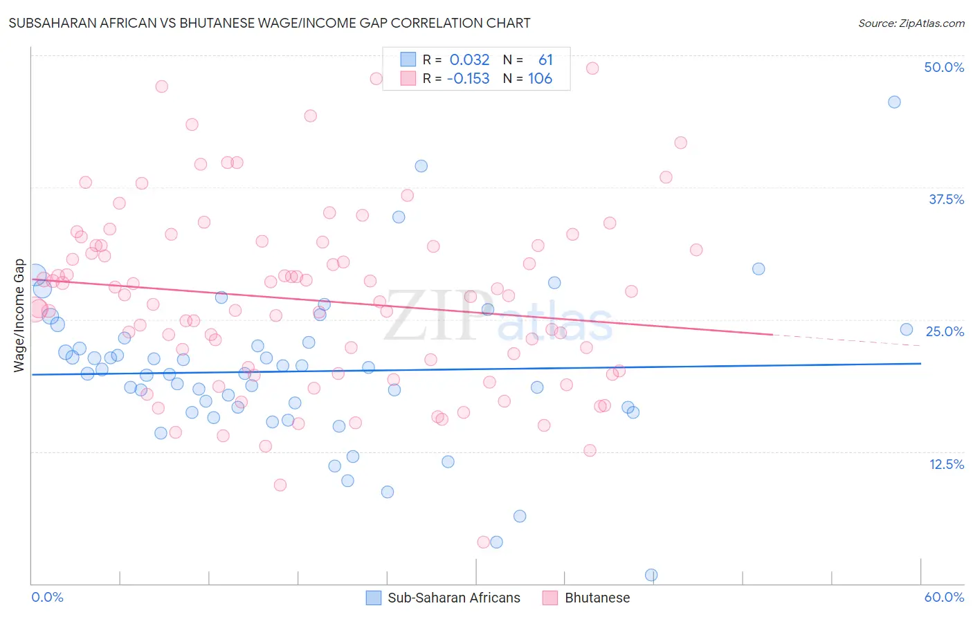 Subsaharan African vs Bhutanese Wage/Income Gap