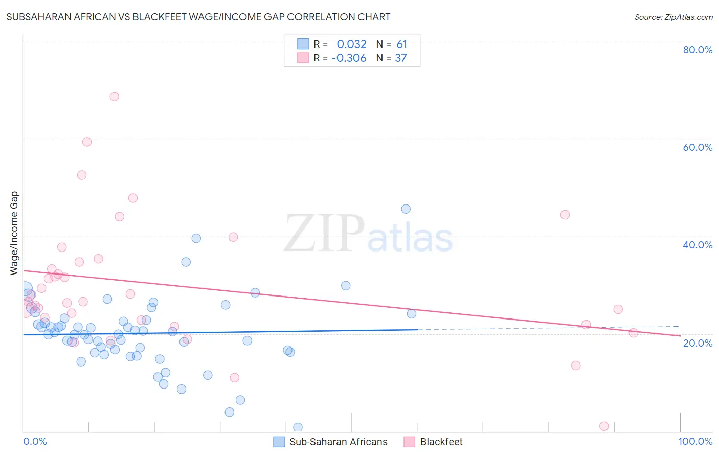 Subsaharan African vs Blackfeet Wage/Income Gap
