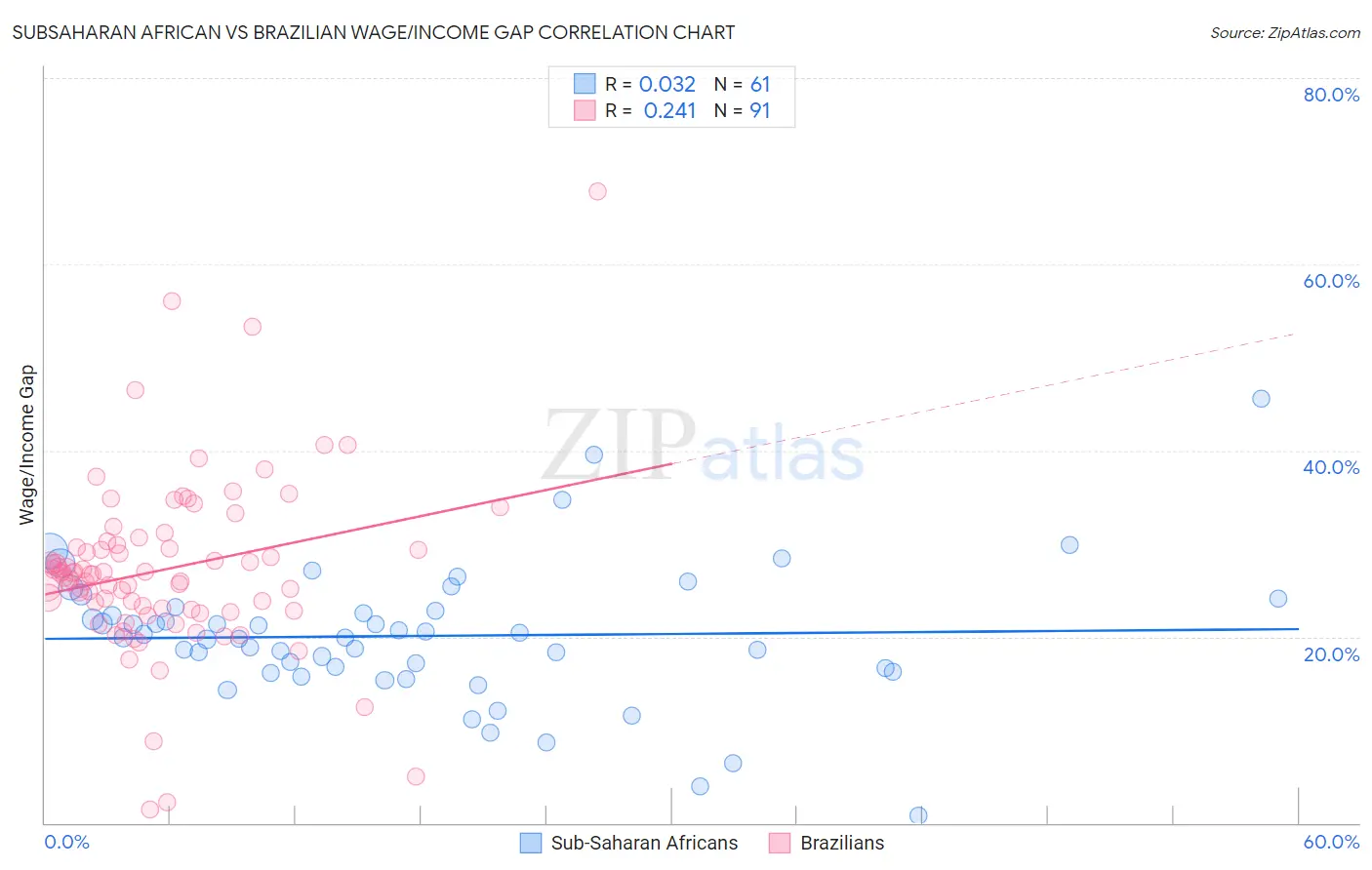 Subsaharan African vs Brazilian Wage/Income Gap