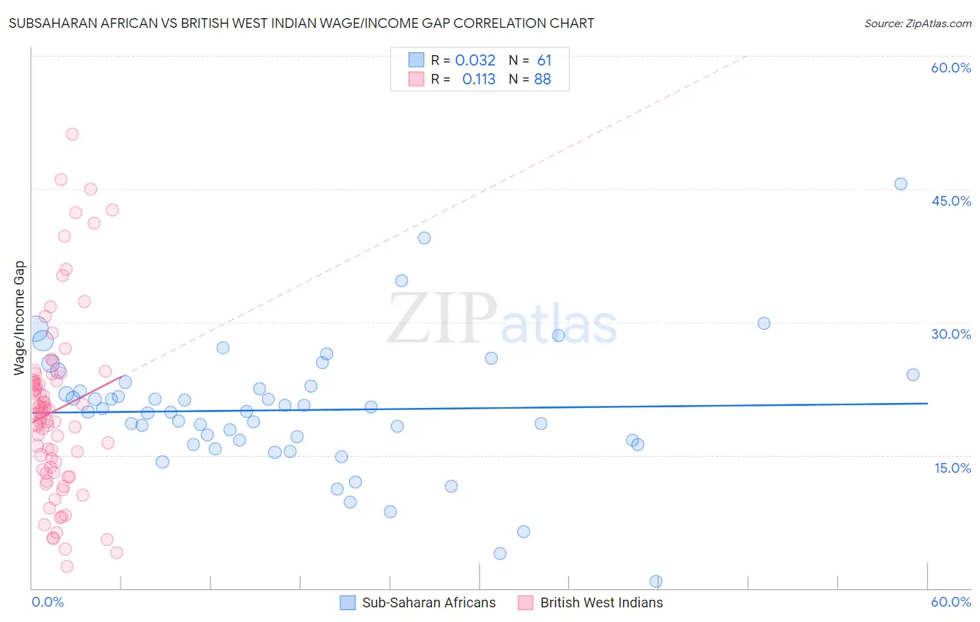Subsaharan African vs British West Indian Wage/Income Gap