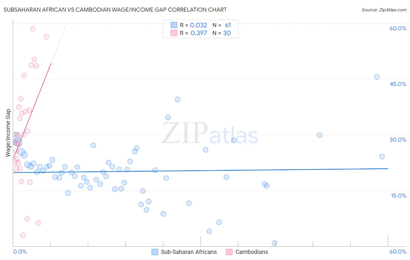 Subsaharan African vs Cambodian Wage/Income Gap