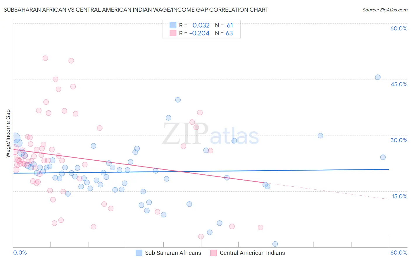 Subsaharan African vs Central American Indian Wage/Income Gap