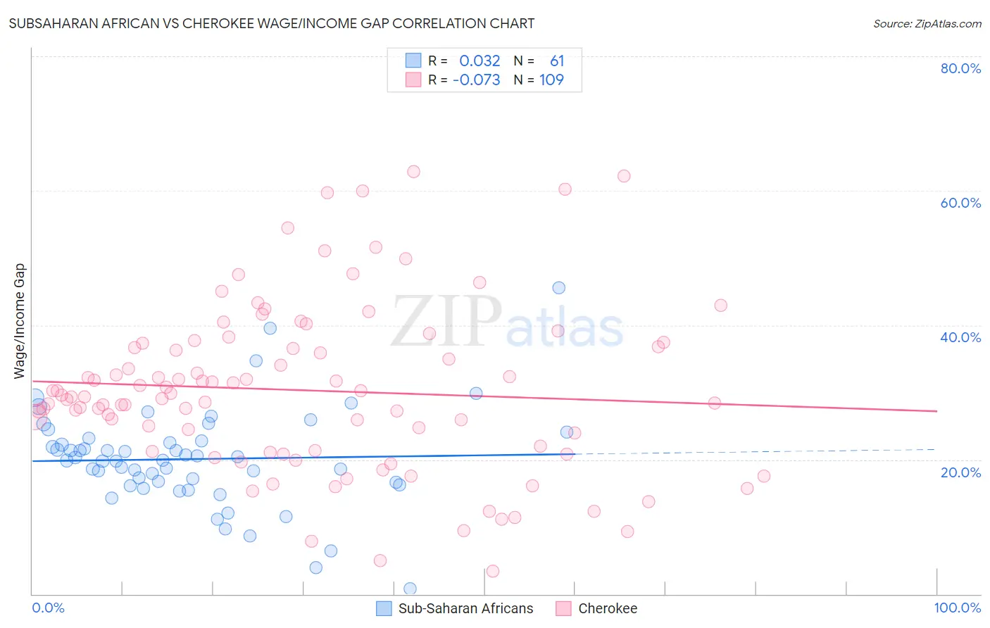 Subsaharan African vs Cherokee Wage/Income Gap