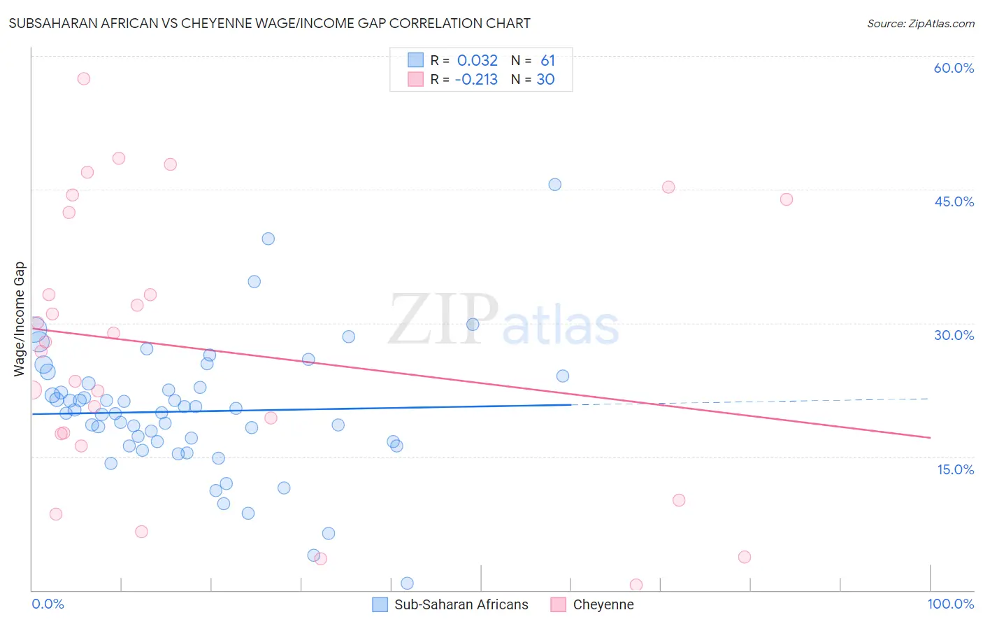 Subsaharan African vs Cheyenne Wage/Income Gap