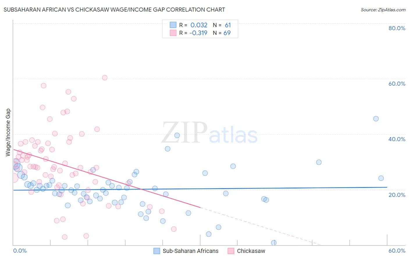 Subsaharan African vs Chickasaw Wage/Income Gap