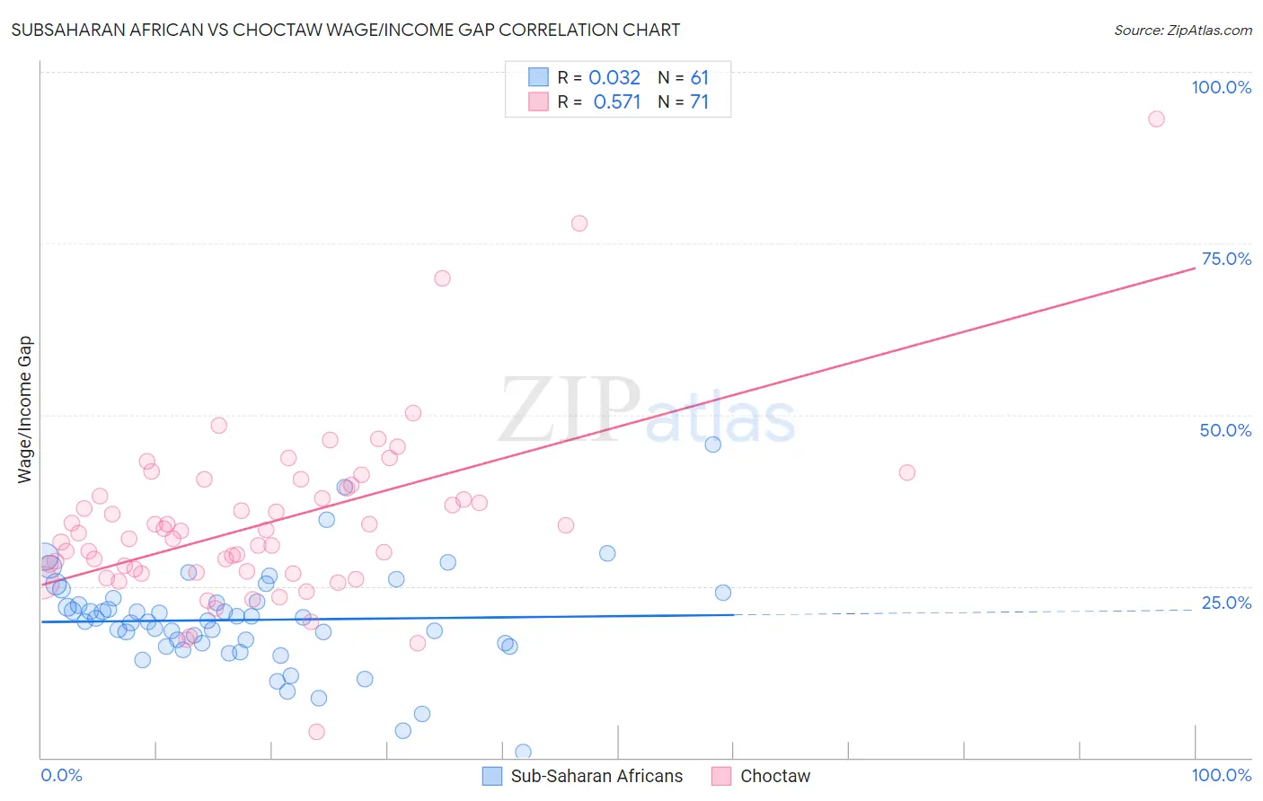 Subsaharan African vs Choctaw Wage/Income Gap