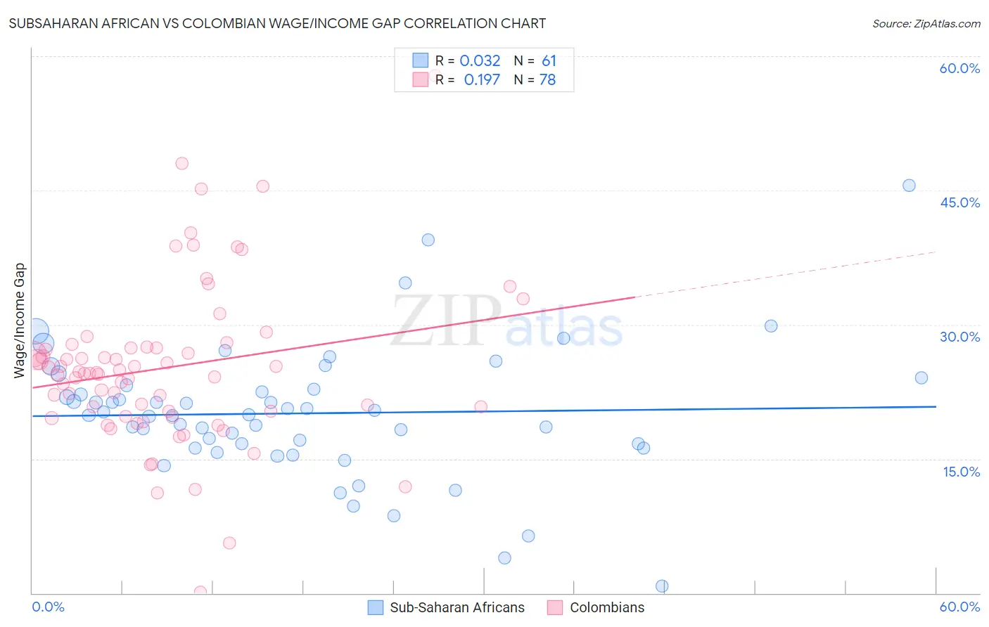 Subsaharan African vs Colombian Wage/Income Gap