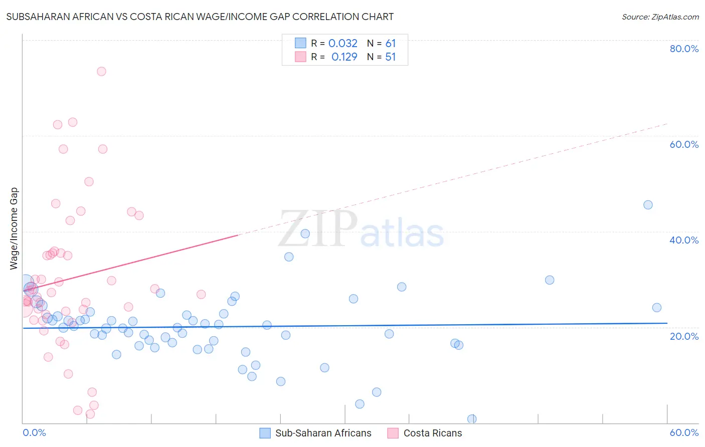 Subsaharan African vs Costa Rican Wage/Income Gap