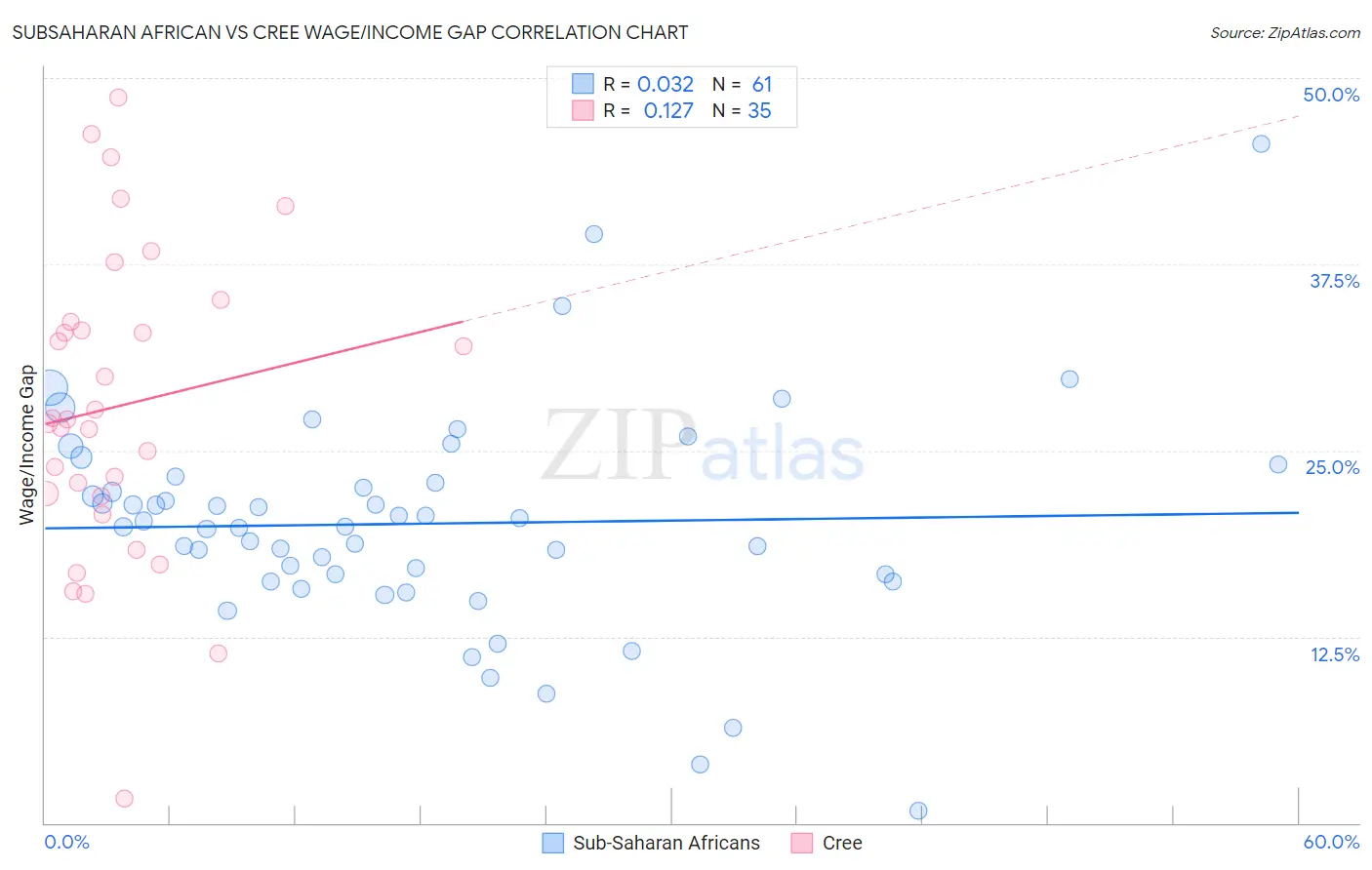 Subsaharan African vs Cree Wage/Income Gap