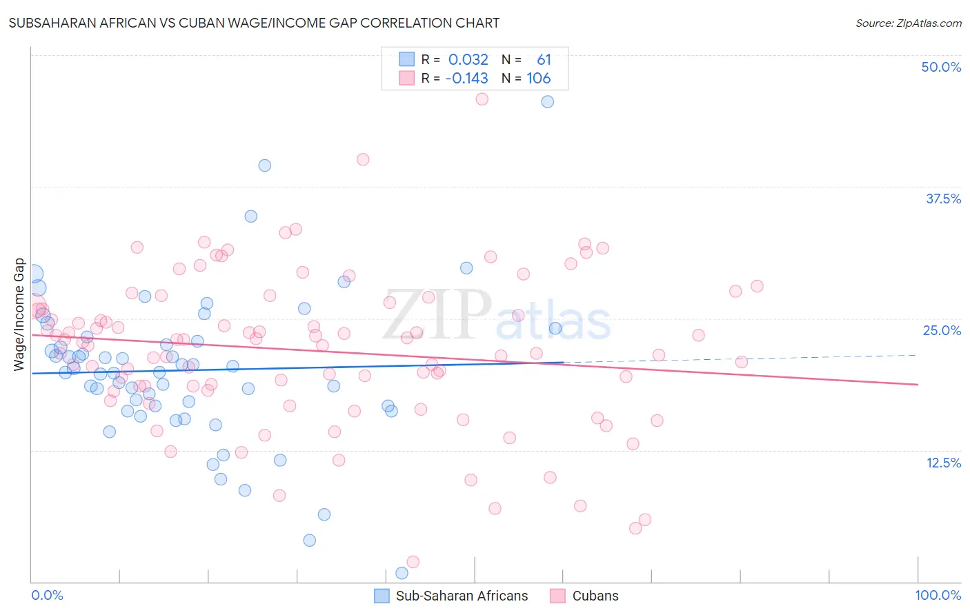 Subsaharan African vs Cuban Wage/Income Gap
