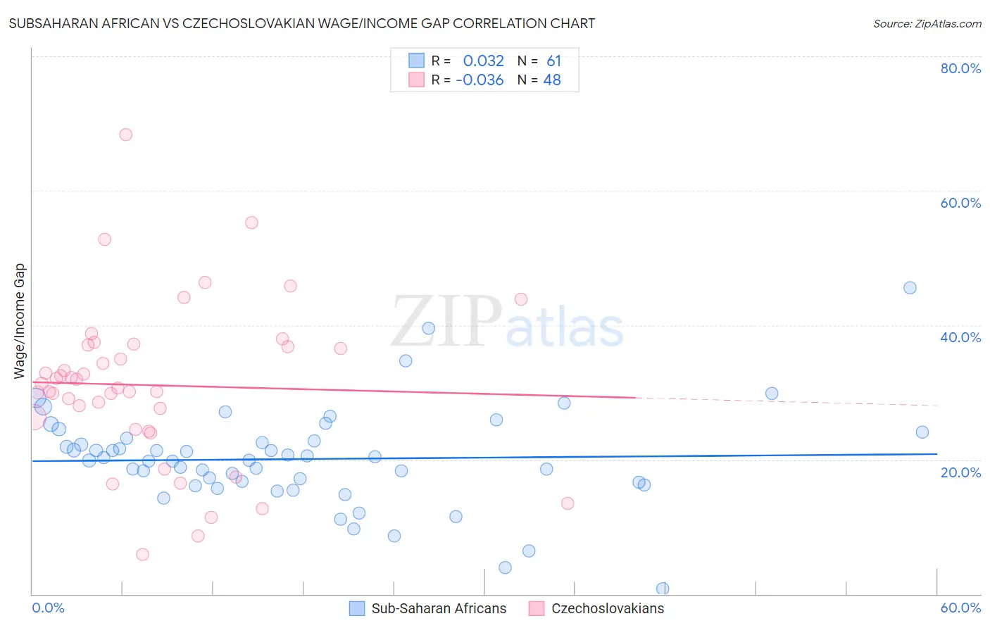 Subsaharan African vs Czechoslovakian Wage/Income Gap