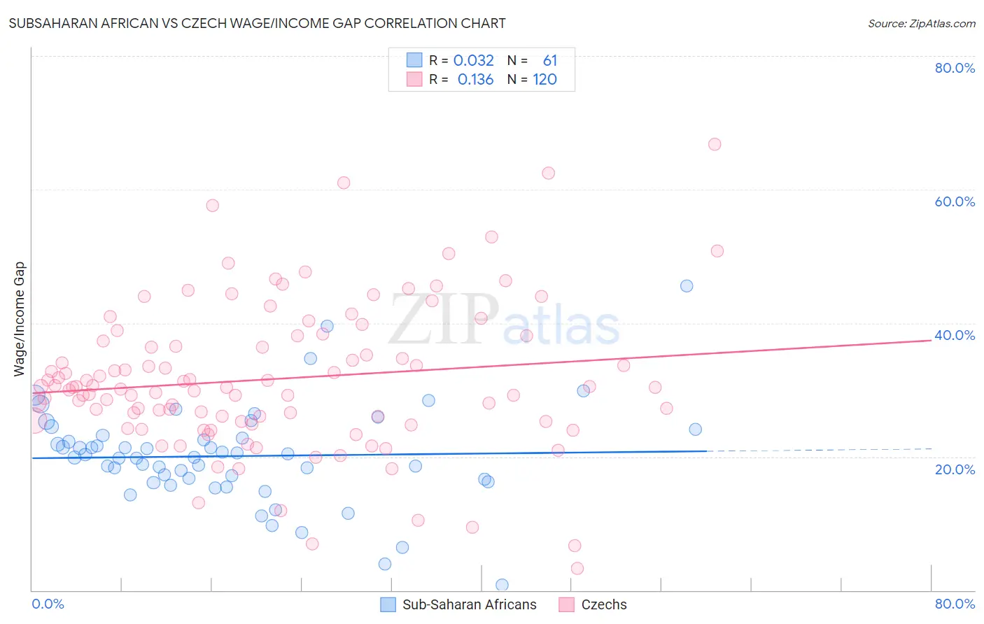 Subsaharan African vs Czech Wage/Income Gap