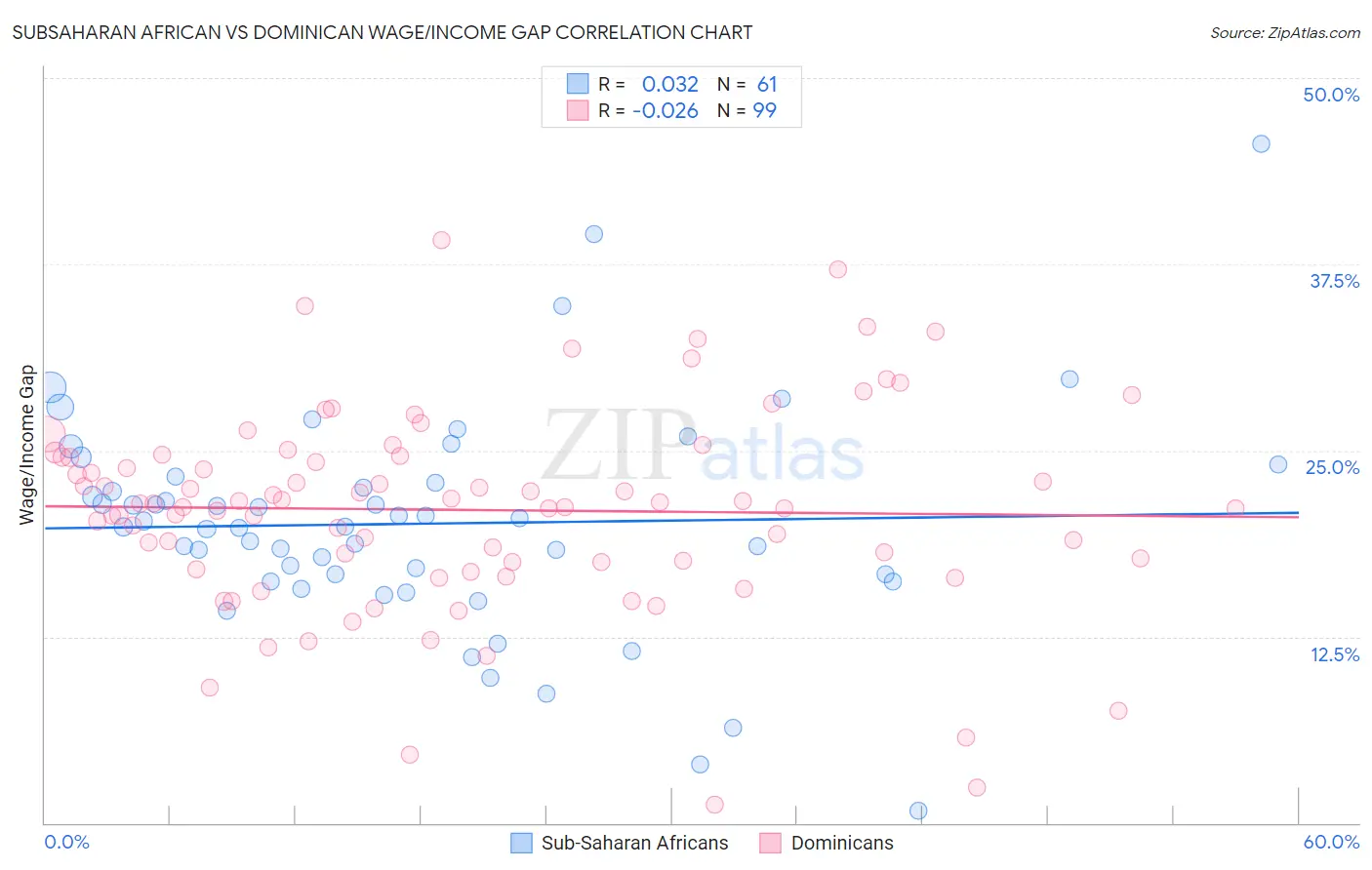 Subsaharan African vs Dominican Wage/Income Gap