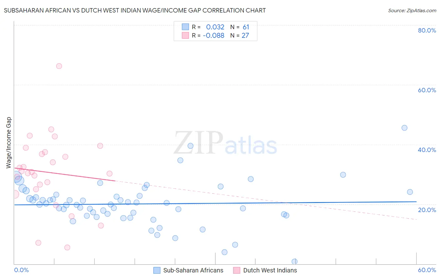 Subsaharan African vs Dutch West Indian Wage/Income Gap