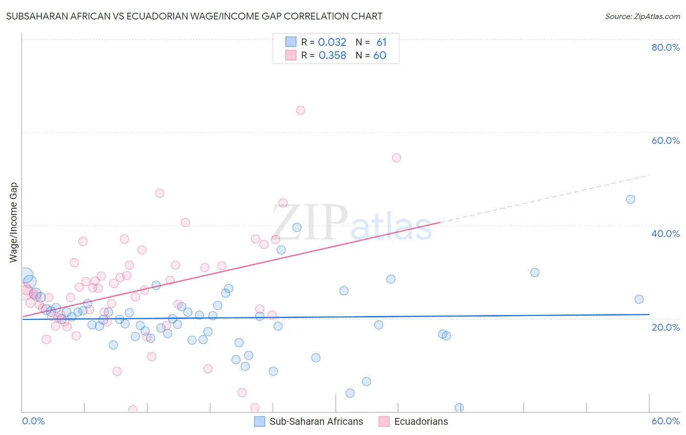 Subsaharan African vs Ecuadorian Wage/Income Gap