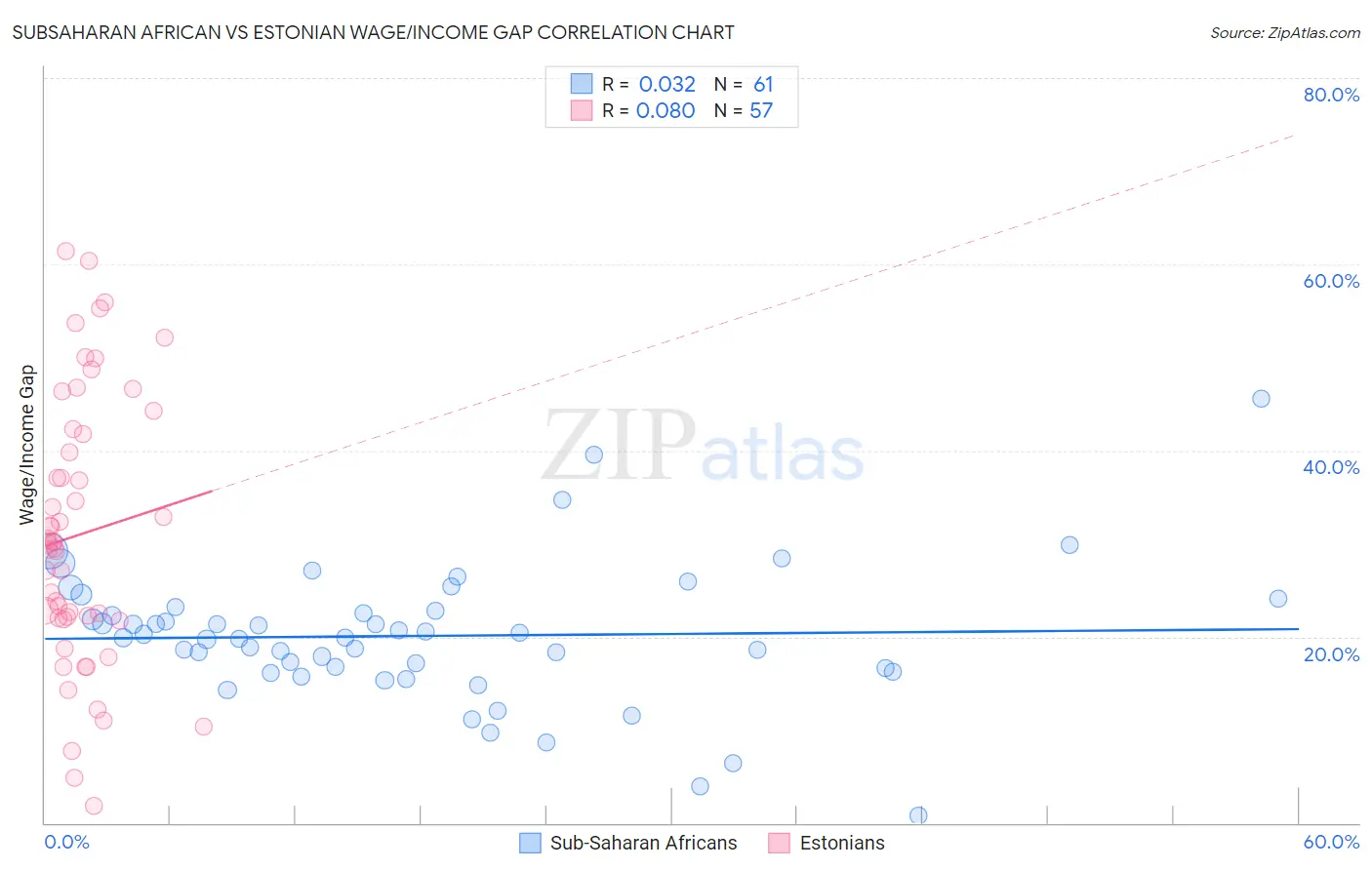 Subsaharan African vs Estonian Wage/Income Gap