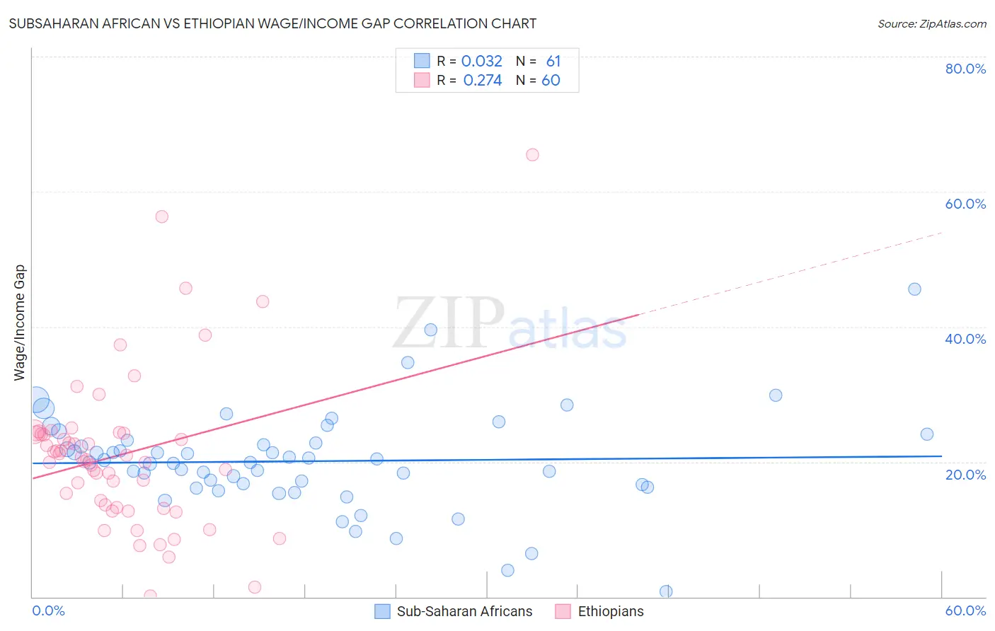Subsaharan African vs Ethiopian Wage/Income Gap