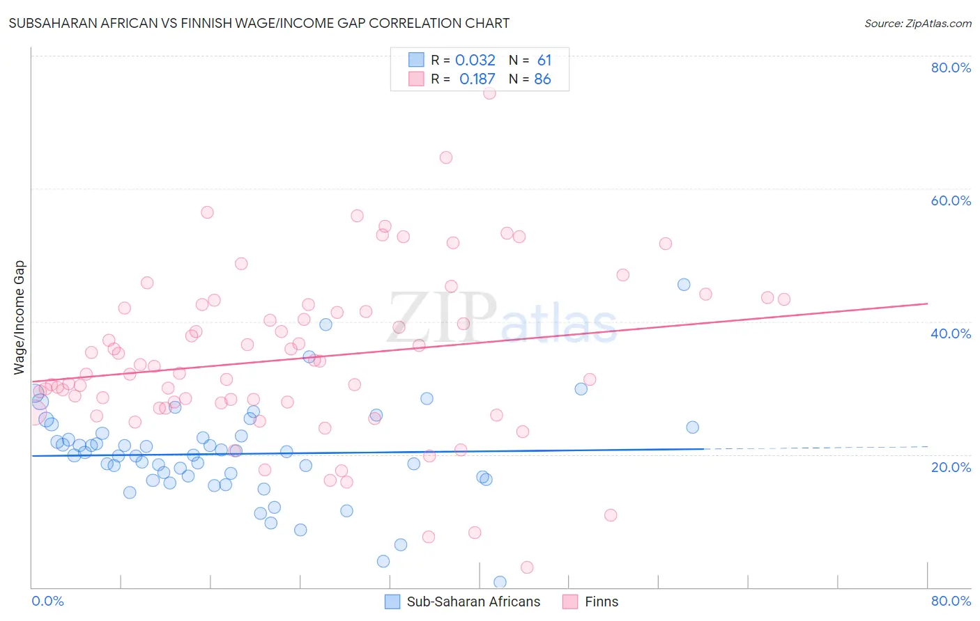 Subsaharan African vs Finnish Wage/Income Gap