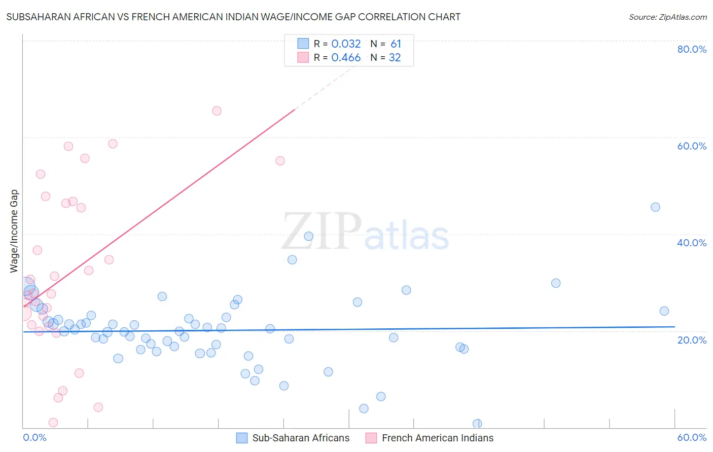Subsaharan African vs French American Indian Wage/Income Gap