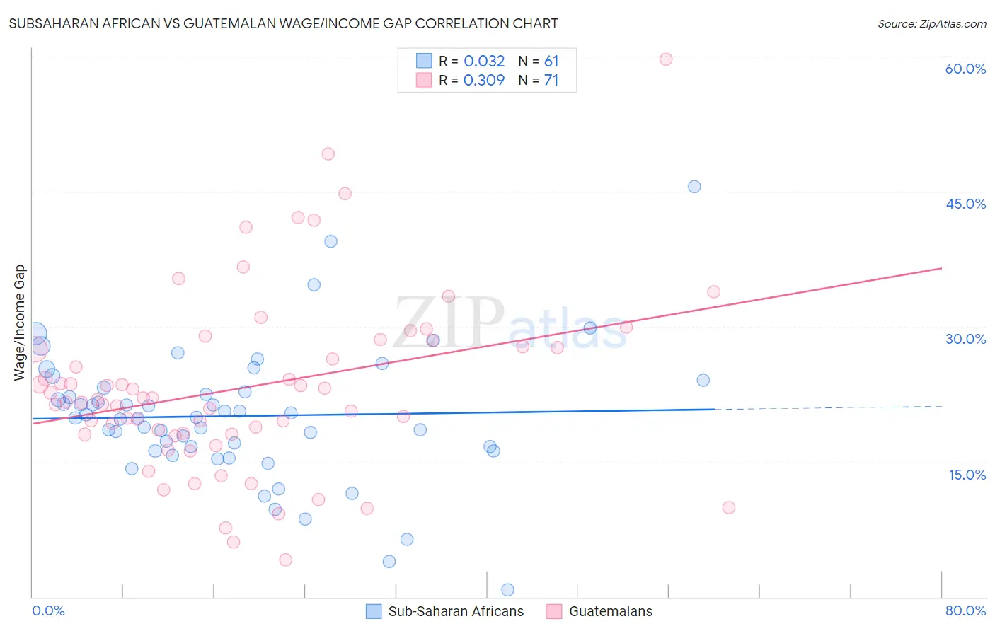 Subsaharan African vs Guatemalan Wage/Income Gap