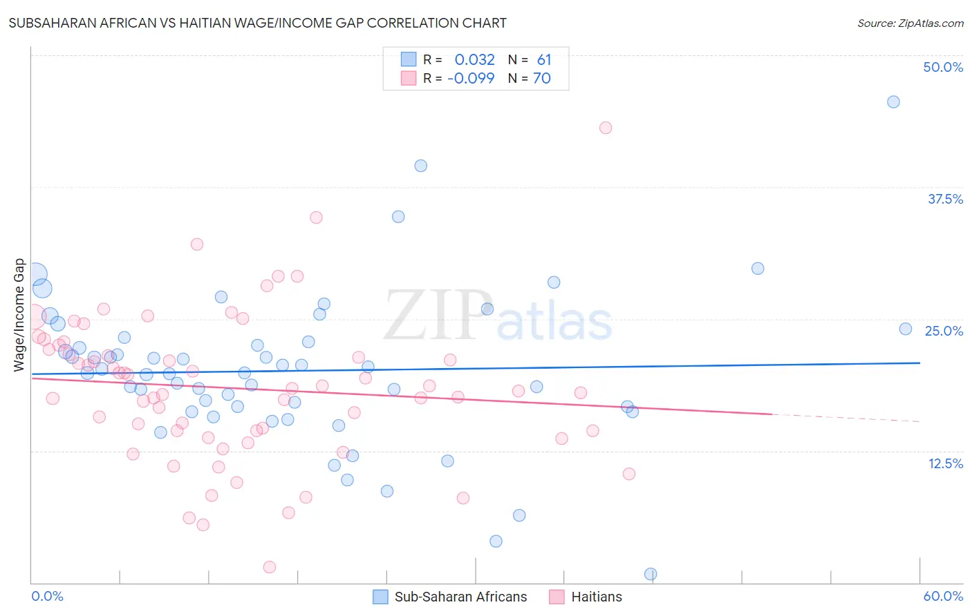 Subsaharan African vs Haitian Wage/Income Gap