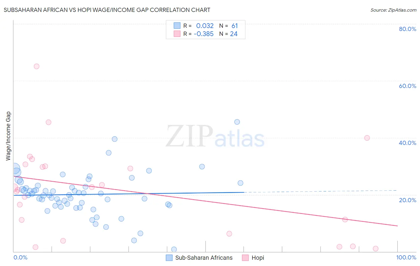 Subsaharan African vs Hopi Wage/Income Gap