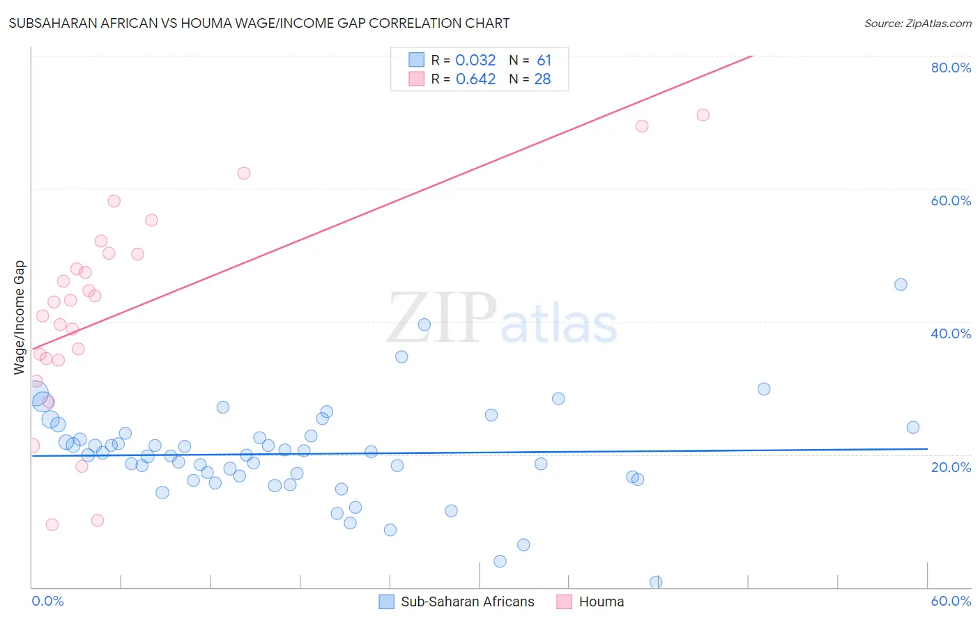 Subsaharan African vs Houma Wage/Income Gap