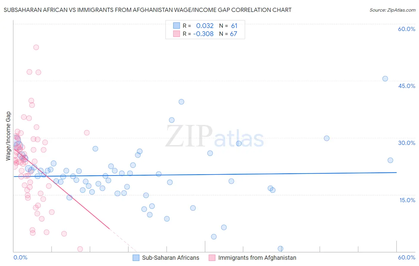 Subsaharan African vs Immigrants from Afghanistan Wage/Income Gap