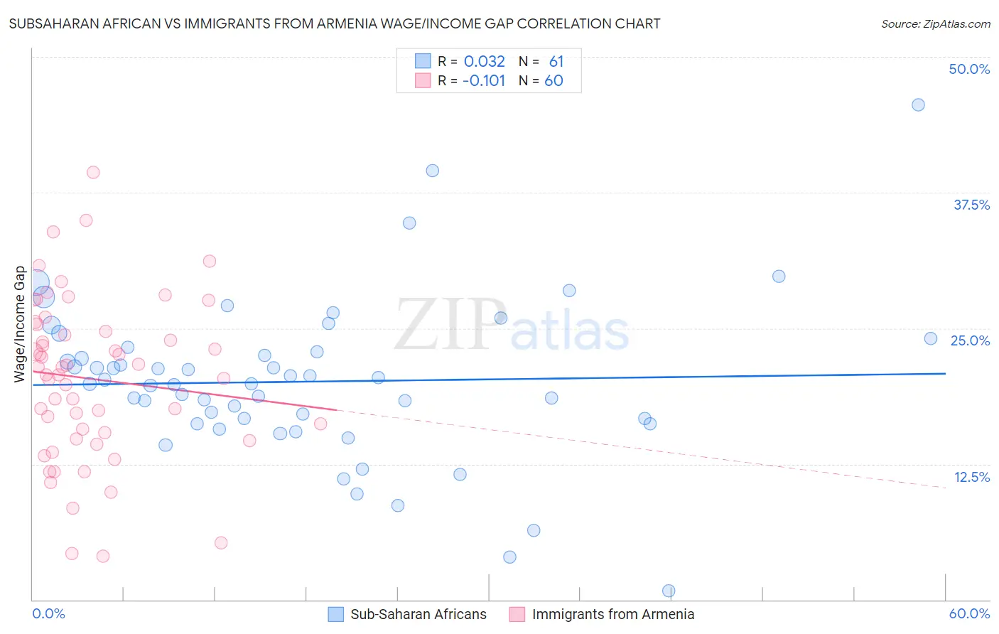 Subsaharan African vs Immigrants from Armenia Wage/Income Gap