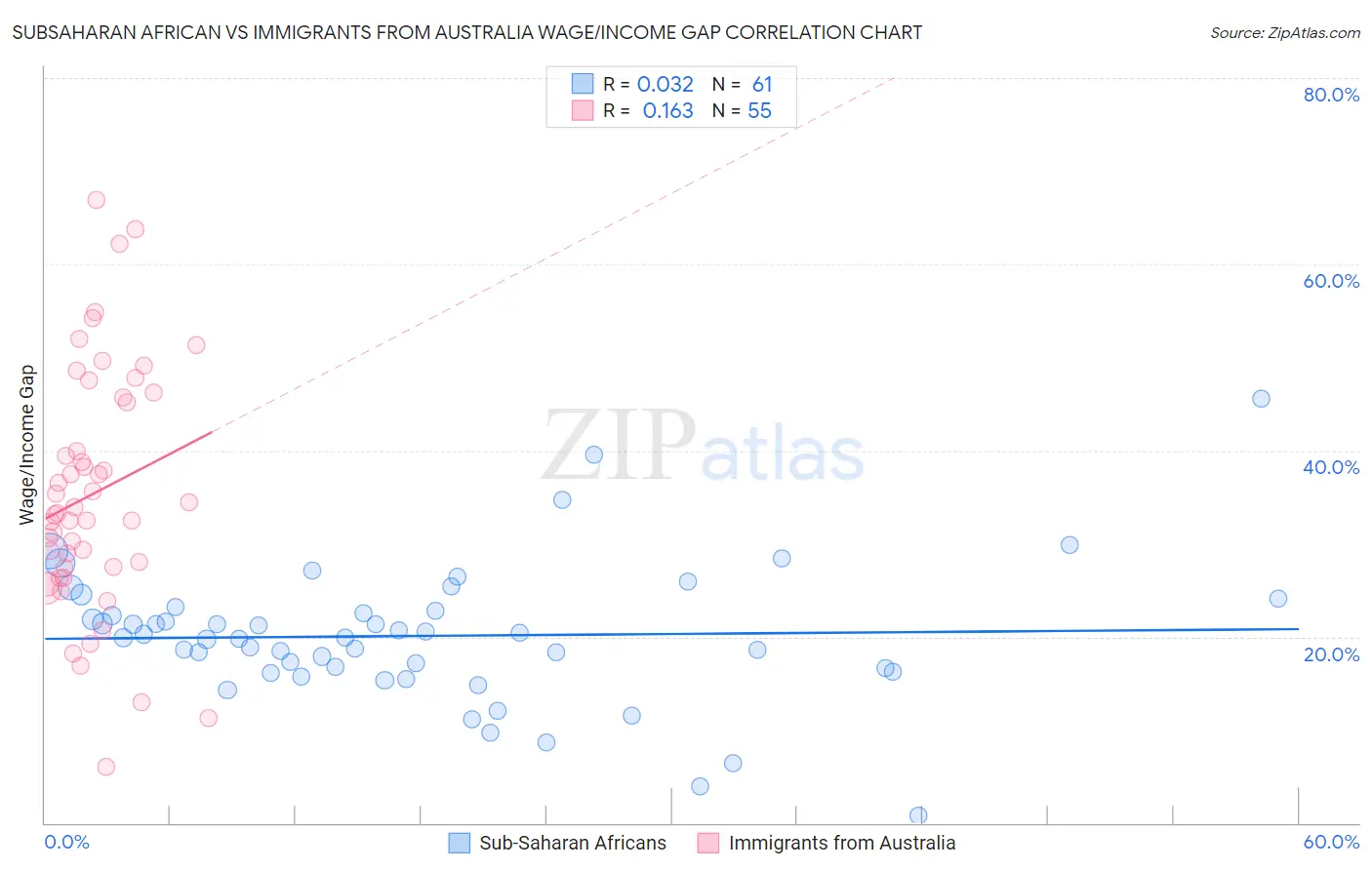 Subsaharan African vs Immigrants from Australia Wage/Income Gap