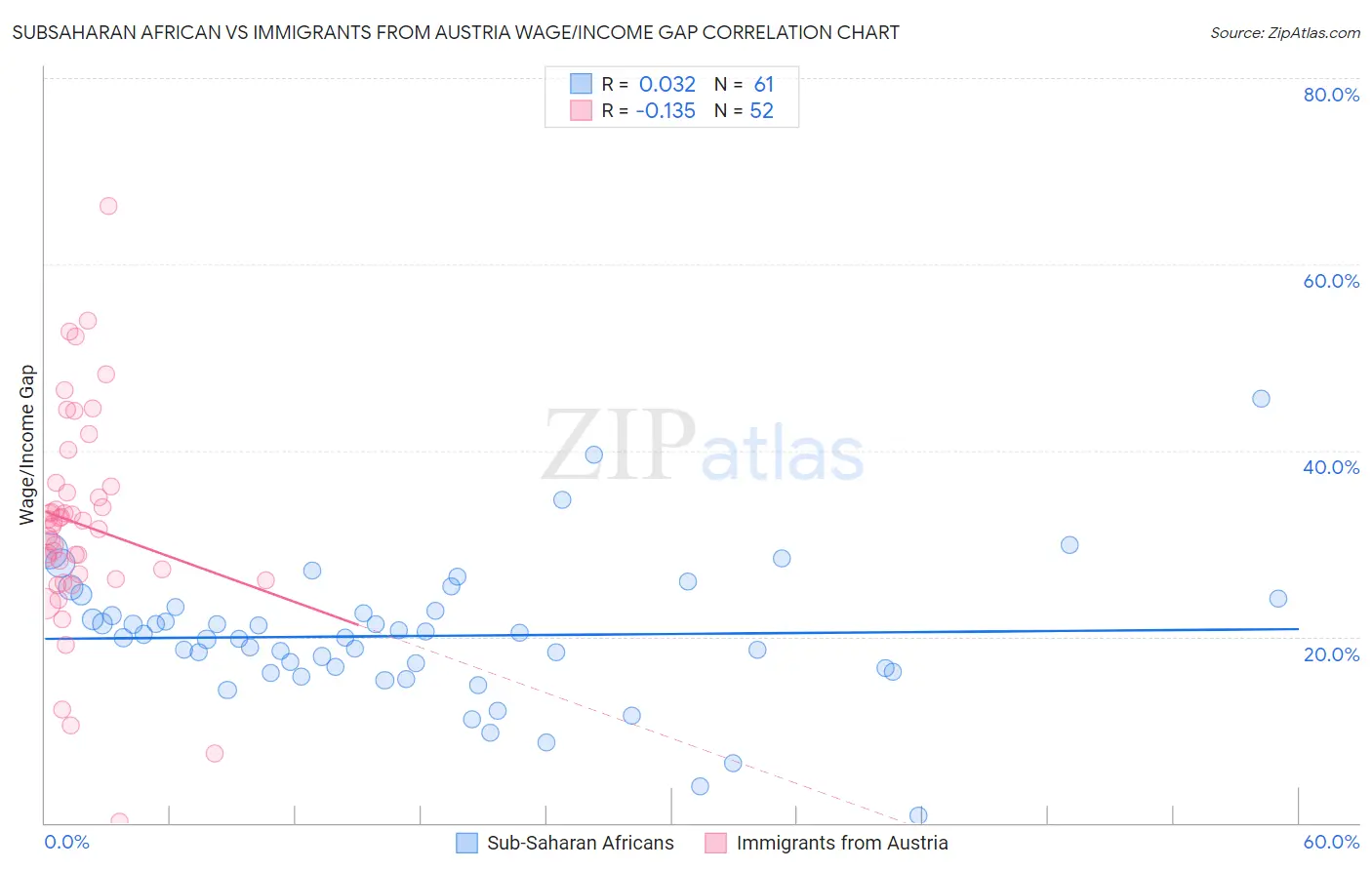 Subsaharan African vs Immigrants from Austria Wage/Income Gap
